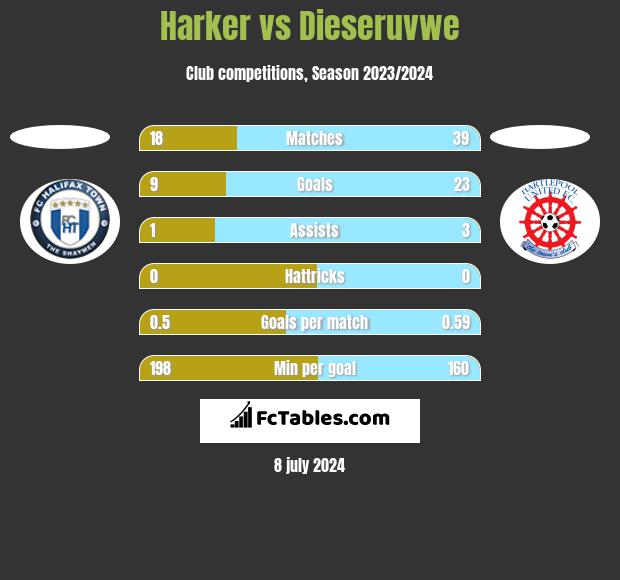 Harker vs Dieseruvwe h2h player stats