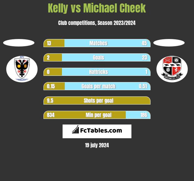 Kelly vs Michael Cheek h2h player stats