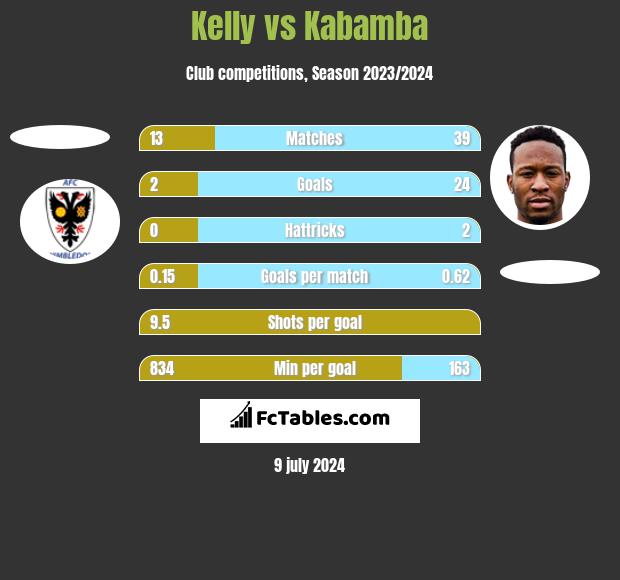 Kelly vs Kabamba h2h player stats