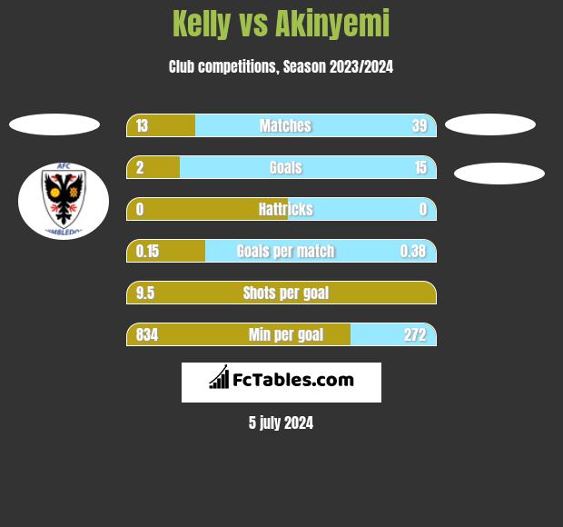 Kelly vs Akinyemi h2h player stats