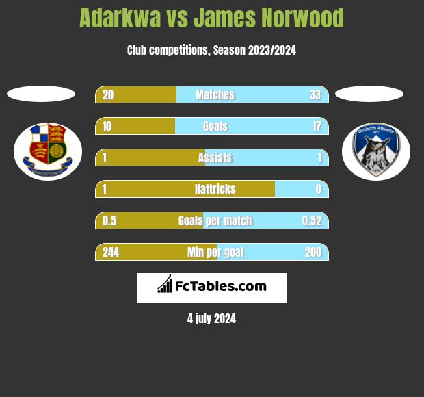 Adarkwa vs James Norwood h2h player stats
