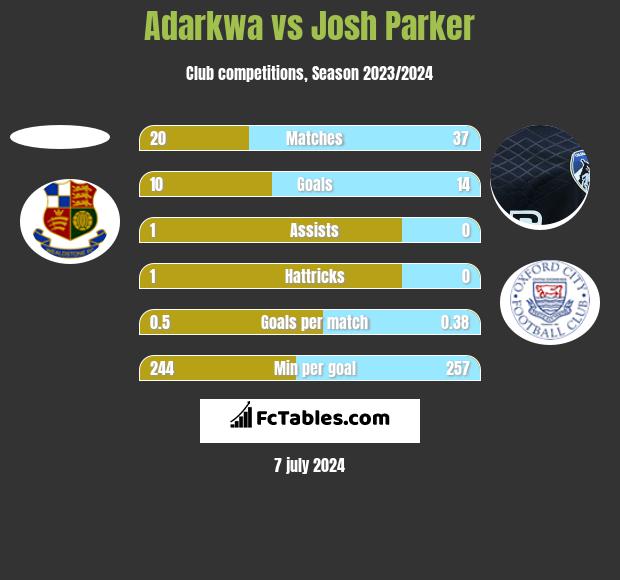 Adarkwa vs Josh Parker h2h player stats