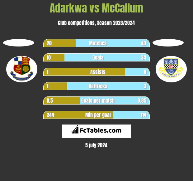 Adarkwa vs McCallum h2h player stats