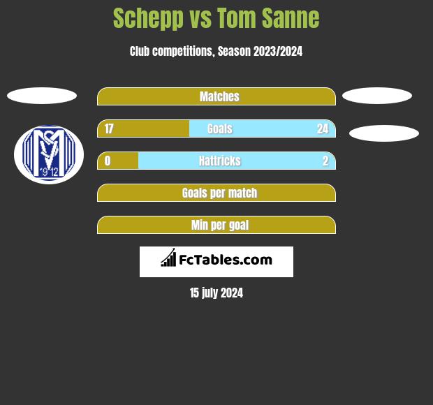 Schepp vs Tom Sanne h2h player stats