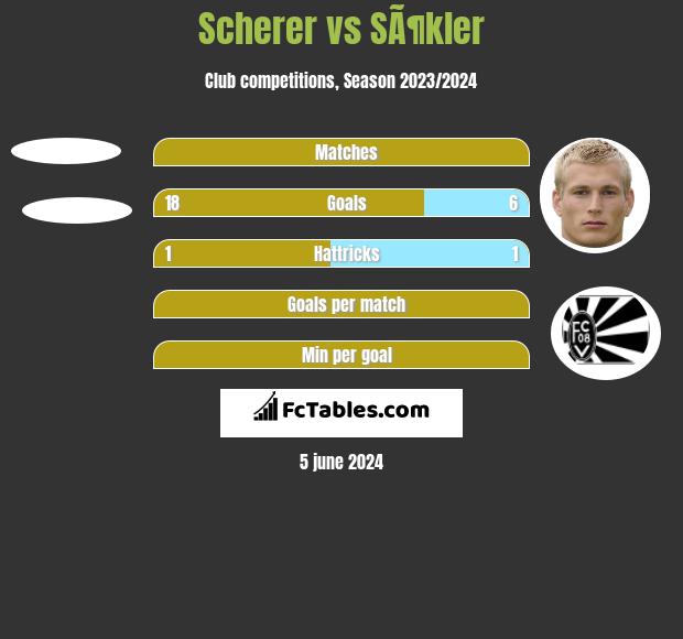 Scherer vs SÃ¶kler h2h player stats