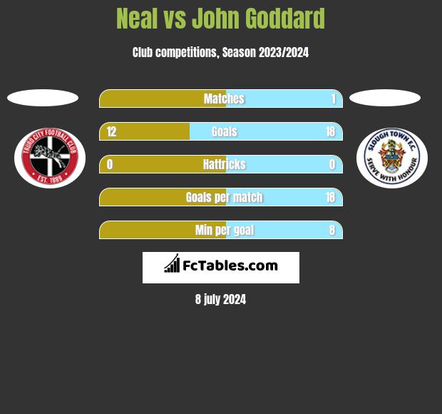 Neal vs John Goddard h2h player stats