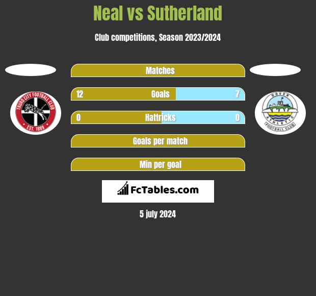 Neal vs Sutherland h2h player stats