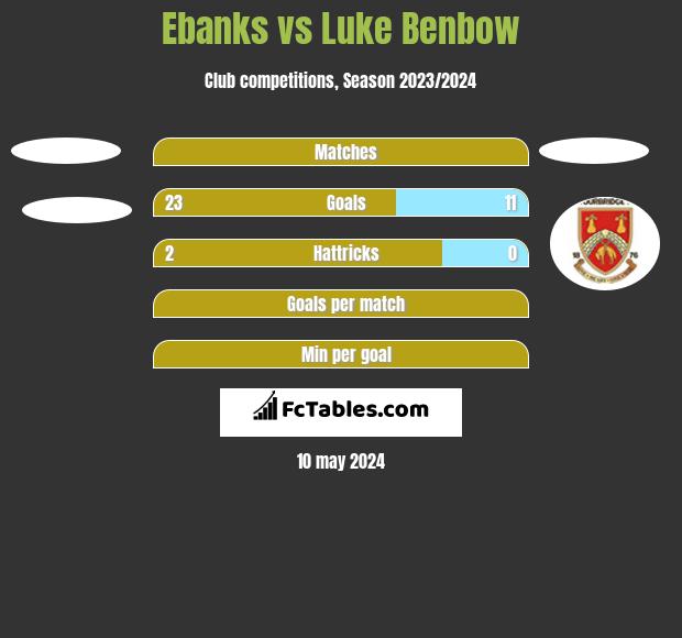 Ebanks vs Luke Benbow h2h player stats