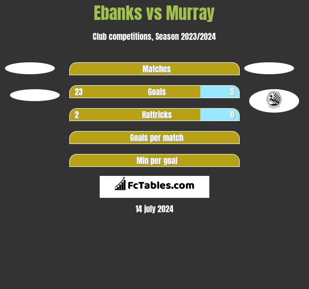 Ebanks vs Murray h2h player stats