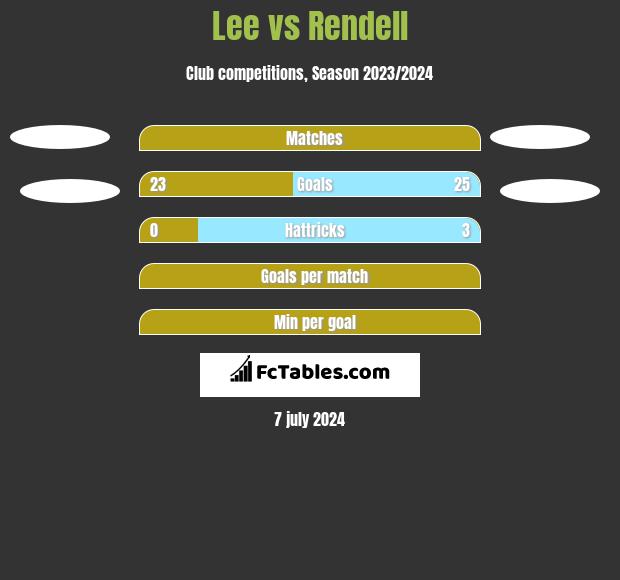 Lee vs Rendell h2h player stats