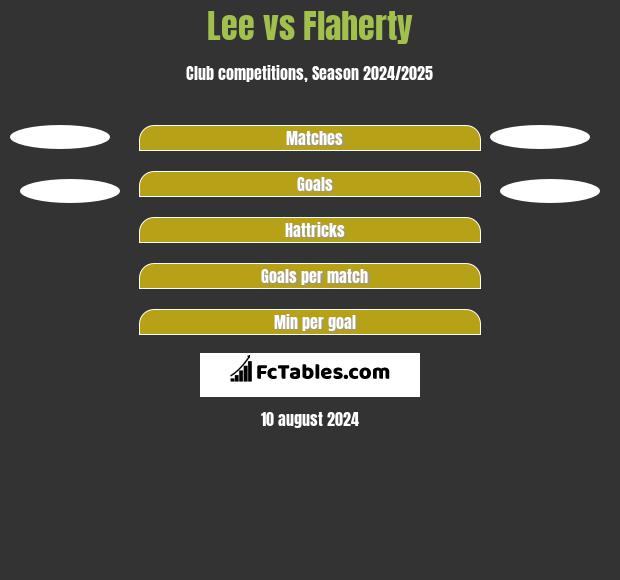 Lee vs Flaherty h2h player stats