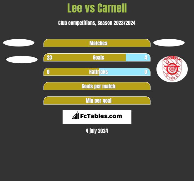 Lee vs Carnell h2h player stats