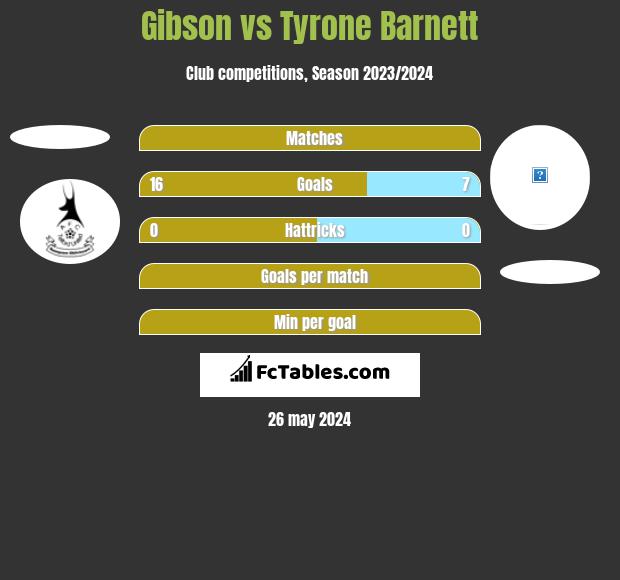 Gibson vs Tyrone Barnett h2h player stats