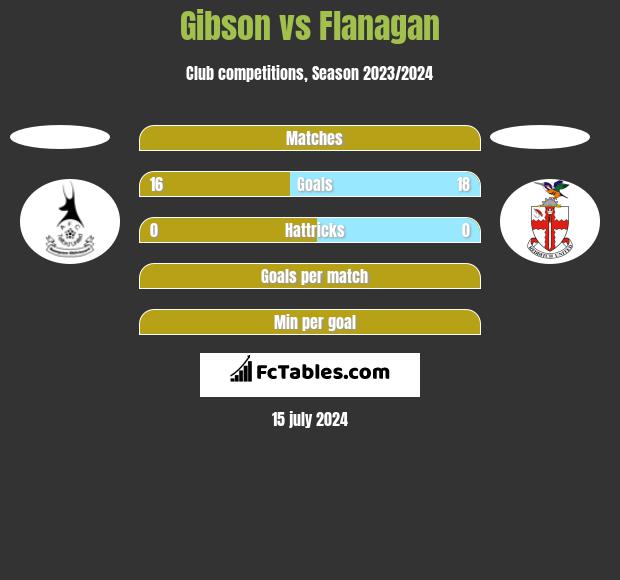 Gibson vs Flanagan h2h player stats
