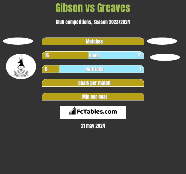 Gibson vs Greaves h2h player stats