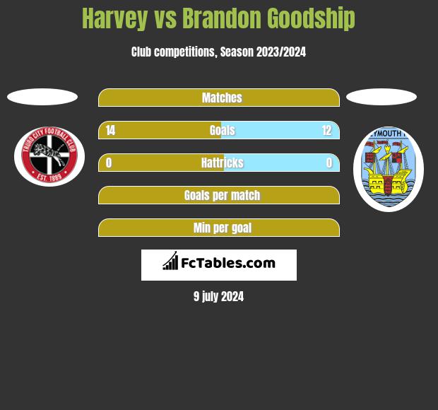 Harvey vs Brandon Goodship h2h player stats