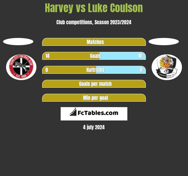 Harvey vs Luke Coulson h2h player stats