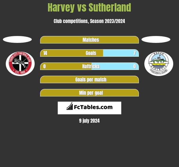 Harvey vs Sutherland h2h player stats