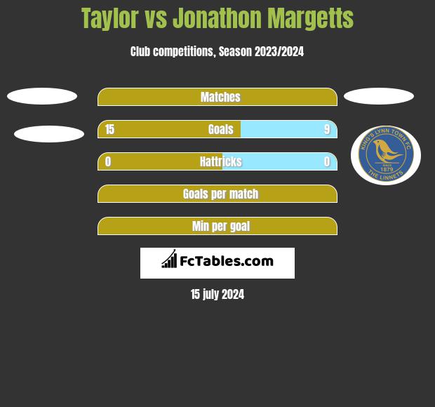 Taylor vs Jonathon Margetts h2h player stats