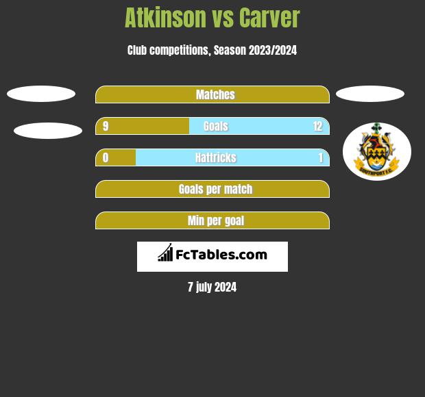 Atkinson vs Carver h2h player stats