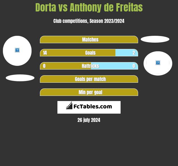 Dorta vs Anthony de Freitas h2h player stats
