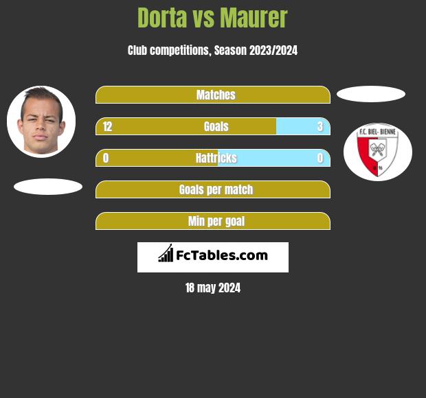 Dorta vs Maurer h2h player stats