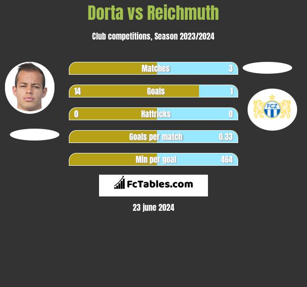 Dorta vs Reichmuth h2h player stats