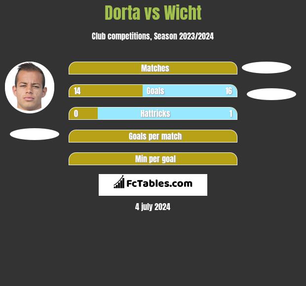 Dorta vs Wicht h2h player stats