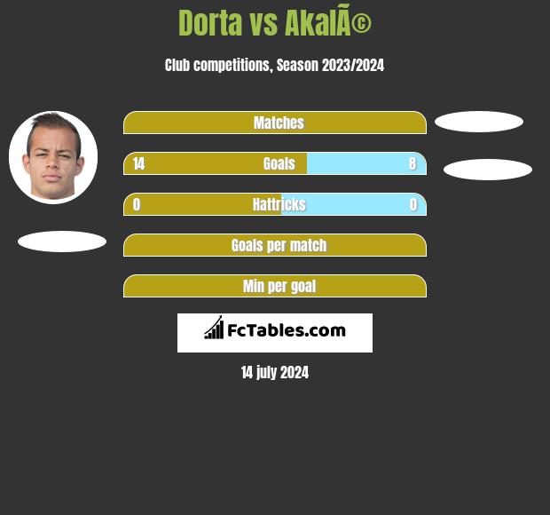 Dorta vs AkalÃ© h2h player stats