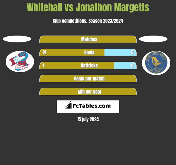 Whitehall vs Jonathon Margetts h2h player stats