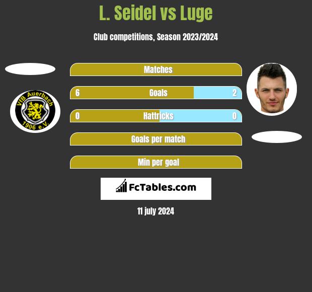 L. Seidel vs Luge h2h player stats