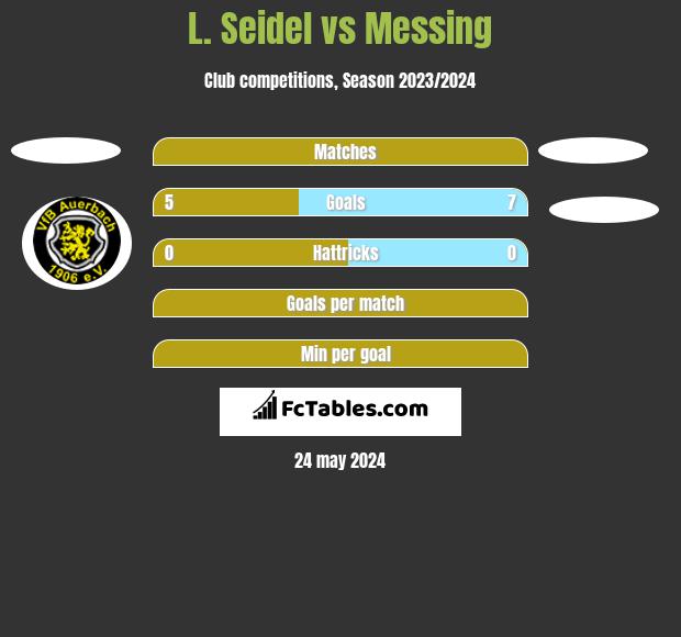 L. Seidel vs Messing h2h player stats