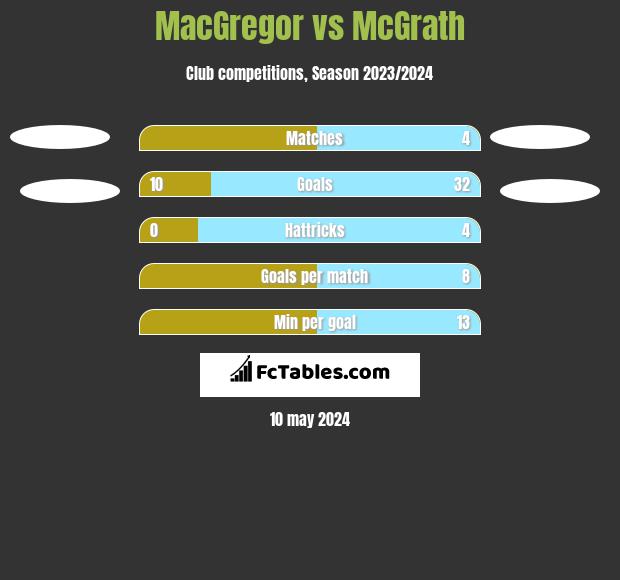 MacGregor vs McGrath h2h player stats
