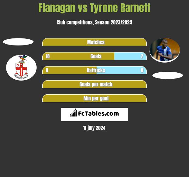 Flanagan vs Tyrone Barnett h2h player stats