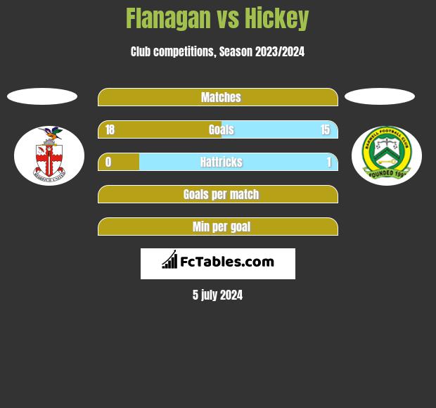 Flanagan vs Hickey h2h player stats