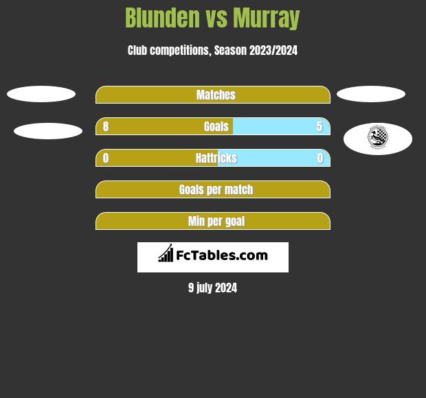 Blunden vs Murray h2h player stats