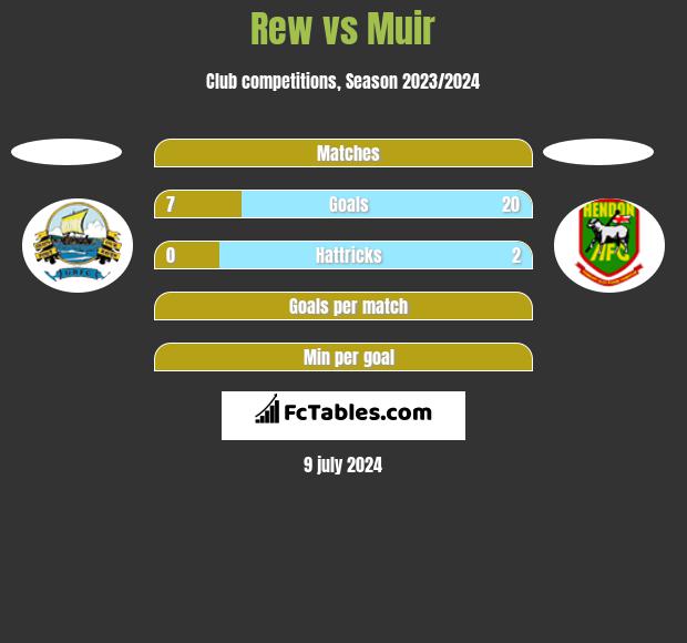 Rew vs Muir h2h player stats