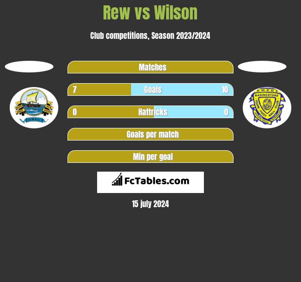 Rew vs Wilson h2h player stats