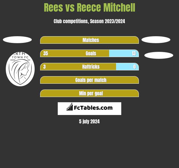 Rees vs Reece Mitchell h2h player stats