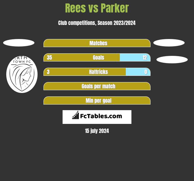 Rees vs Parker h2h player stats