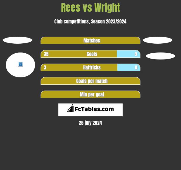 Rees vs Wright h2h player stats