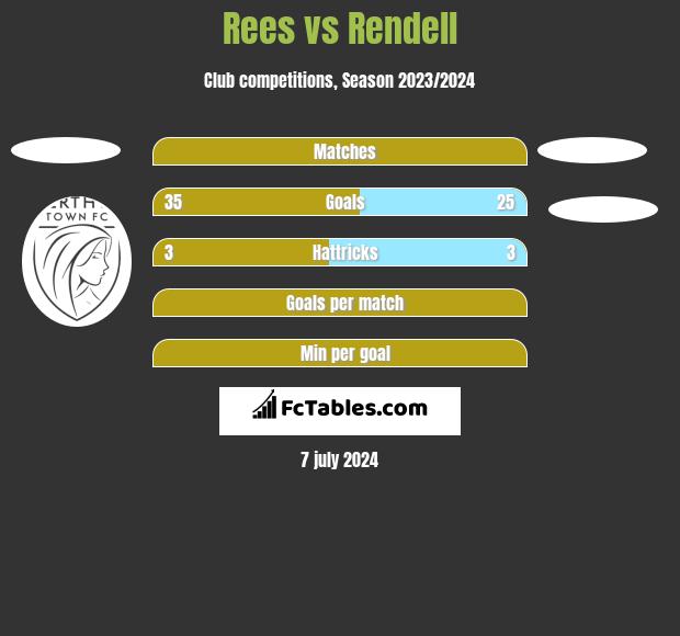 Rees vs Rendell h2h player stats