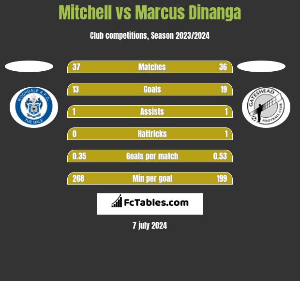 Mitchell vs Marcus Dinanga h2h player stats