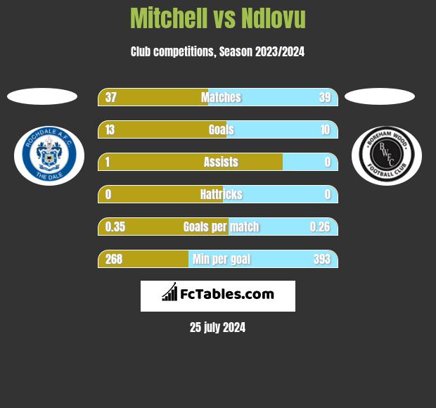 Mitchell vs Ndlovu h2h player stats