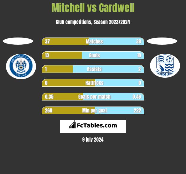 Mitchell vs Cardwell h2h player stats