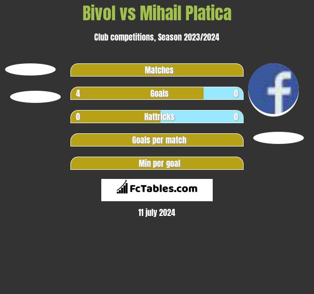 Bivol vs Mihail Platica h2h player stats