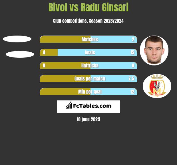 Bivol vs Radu Ginsari h2h player stats