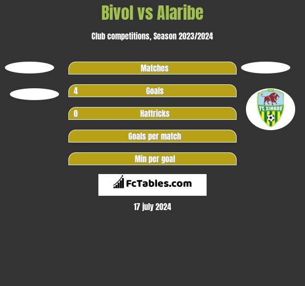 Bivol vs Alaribe h2h player stats