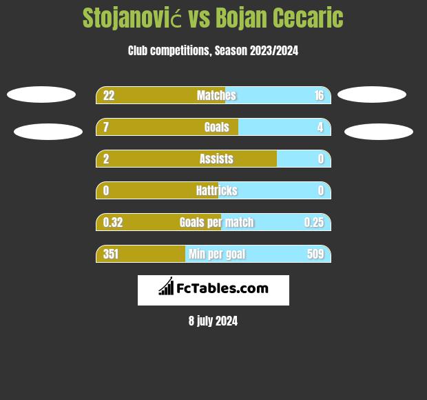 Stojanović vs Bojan Cecaric h2h player stats