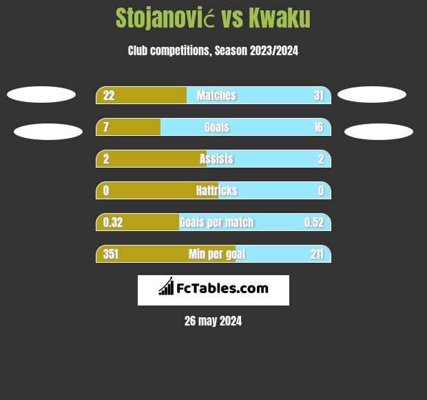 Stojanović vs Kwaku h2h player stats